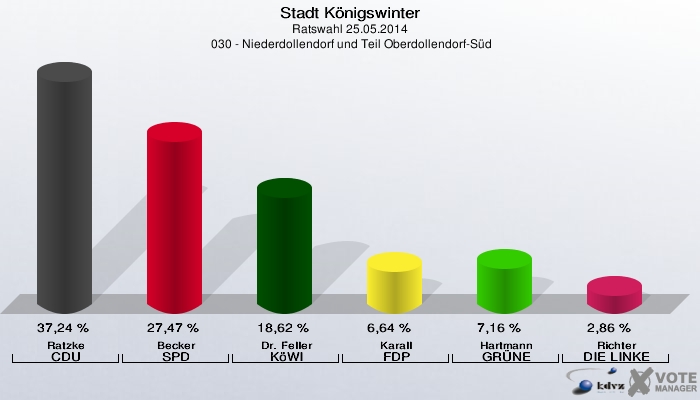 Stadt Königswinter, Ratswahl 25.05.2014,  030 - Niederdollendorf und Teil Oberdollendorf-Süd: Ratzke CDU: 37,24 %. Becker SPD: 27,47 %. Dr. Feller KöWI: 18,62 %. Karall FDP: 6,64 %. Hartmann GRÜNE: 7,16 %. Richter DIE LINKE: 2,86 %. 