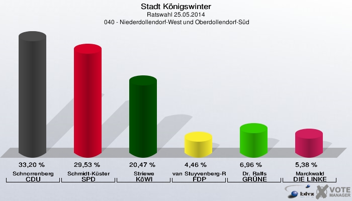 Stadt Königswinter, Ratswahl 25.05.2014,  040 - Niederdollendorf-West und Oberdollendorf-Süd: Schnorrenberg CDU: 33,20 %. Schmidt-Küster SPD: 29,53 %. Striewe KöWI: 20,47 %. van Stuyvenberg-Rauh FDP: 4,46 %. Dr. Ralfs GRÜNE: 6,96 %. Marckwald DIE LINKE: 5,38 %. 