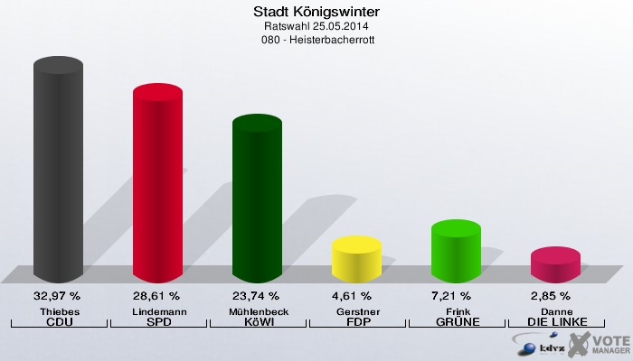 Stadt Königswinter, Ratswahl 25.05.2014,  080 - Heisterbacherrott: Thiebes CDU: 32,97 %. Lindemann SPD: 28,61 %. Mühlenbeck KöWI: 23,74 %. Gerstner FDP: 4,61 %. Frink GRÜNE: 7,21 %. Danne DIE LINKE: 2,85 %. 