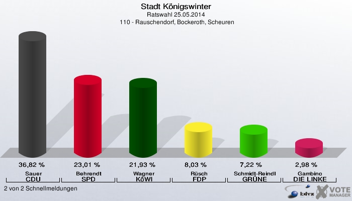Stadt Königswinter, Ratswahl 25.05.2014,  110 - Rauschendorf, Bockeroth, Scheuren: Sauer CDU: 36,82 %. Behrendt SPD: 23,01 %. Wagner KöWI: 21,93 %. Rüsch FDP: 8,03 %. Schmidt-Reindl GRÜNE: 7,22 %. Gambino DIE LINKE: 2,98 %. 2 von 2 Schnellmeldungen