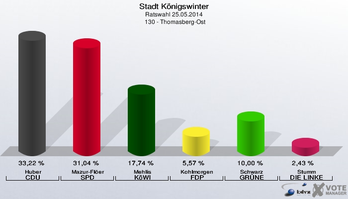 Stadt Königswinter, Ratswahl 25.05.2014,  130 - Thomasberg-Ost: Huber CDU: 33,22 %. Mazur-Flöer SPD: 31,04 %. Mehlis KöWI: 17,74 %. Kohlmorgen FDP: 5,57 %. Schwarz GRÜNE: 10,00 %. Stumm DIE LINKE: 2,43 %. 