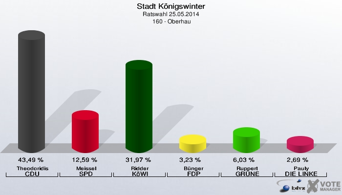 Stadt Königswinter, Ratswahl 25.05.2014,  160 - Oberhau: Theodoridis CDU: 43,49 %. Meissel SPD: 12,59 %. Ridder KöWI: 31,97 %. Bünger FDP: 3,23 %. Ruppert GRÜNE: 6,03 %. Pauly DIE LINKE: 2,69 %. 
