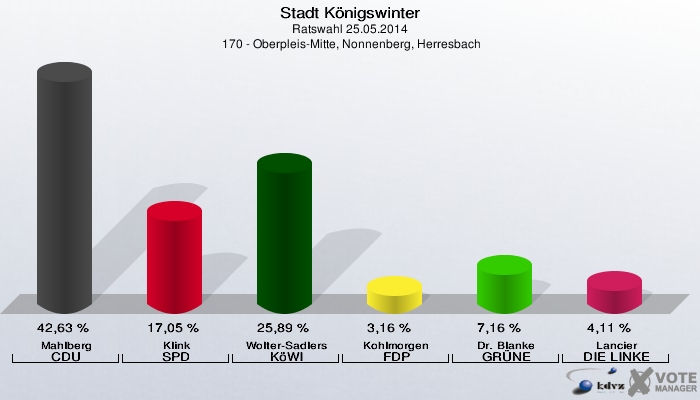 Stadt Königswinter, Ratswahl 25.05.2014,  170 - Oberpleis-Mitte, Nonnenberg, Herresbach: Mahlberg CDU: 42,63 %. Klink SPD: 17,05 %. Wolter-Sadlers KöWI: 25,89 %. Kohlmorgen FDP: 3,16 %. Dr. Blanke GRÜNE: 7,16 %. Lancier DIE LINKE: 4,11 %. 