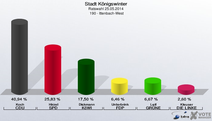 Stadt Königswinter, Ratswahl 25.05.2014,  190 - Ittenbach-West: Koch CDU: 40,94 %. Hirzel SPD: 25,83 %. Dickmann KöWI: 17,50 %. Unterbrink FDP: 6,46 %. Leif GRÜNE: 6,67 %. Kleuser DIE LINKE: 2,60 %. 
