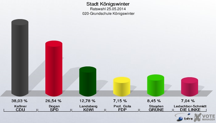 Stadt Königswinter, Ratswahl 25.05.2014,  020-Grundschule Königswinter: Kaßner CDU: 38,03 %. Dogan SPD: 26,54 %. Landsberg KöWI: 12,78 %. Prof. Gola FDP: 7,15 %. Staaden GRÜNE: 8,45 %. Ledschbor-Schmidt DIE LINKE: 7,04 %. 