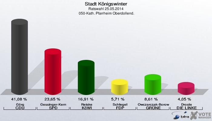 Stadt Königswinter, Ratswahl 25.05.2014,  050-Kath. Pfarrheim Oberdollend.: Görg CDU: 41,08 %. Gessinger-Kern SPD: 23,65 %. Reiske KöWI: 16,91 %. Schlegel FDP: 5,71 %. Owczarczak-Borowski GRÜNE: 8,61 %. Droste DIE LINKE: 4,05 %. 