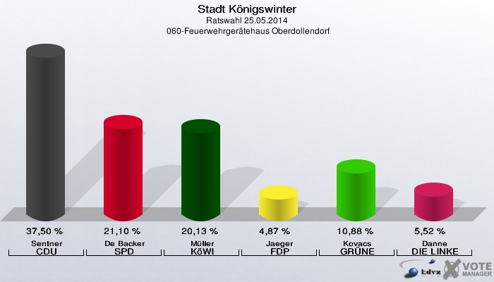 Stadt Königswinter, Ratswahl 25.05.2014,  060-Feuerwehrgerätehaus Oberdollendorf: Sentner CDU: 37,50 %. De Backer SPD: 21,10 %. Müller KöWI: 20,13 %. Jaeger FDP: 4,87 %. Kovacs GRÜNE: 10,88 %. Danne DIE LINKE: 5,52 %. 