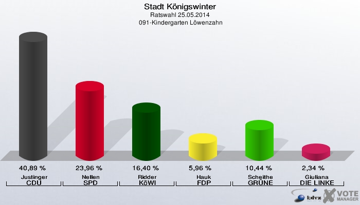 Stadt Königswinter, Ratswahl 25.05.2014,  091-Kindergarten Löwenzahn: Justinger CDU: 40,89 %. Nellen SPD: 23,96 %. Ridder KöWI: 16,40 %. Hauk FDP: 5,96 %. Scheithe GRÜNE: 10,44 %. Giuliana DIE LINKE: 2,34 %. 