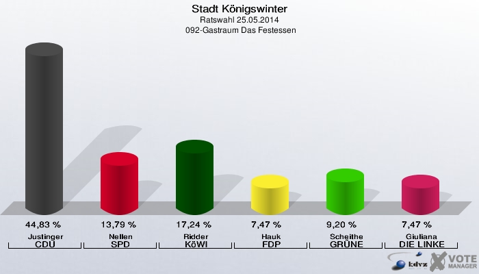 Stadt Königswinter, Ratswahl 25.05.2014,  092-Gastraum Das Festessen: Justinger CDU: 44,83 %. Nellen SPD: 13,79 %. Ridder KöWI: 17,24 %. Hauk FDP: 7,47 %. Scheithe GRÜNE: 9,20 %. Giuliana DIE LINKE: 7,47 %. 