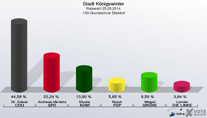 Stadt Königswinter, Ratswahl 25.05.2014,  100-Grundschule Stieldorf: Dr. Griese CDU: 44,58 %. Andreae-Hinrichs SPD: 22,24 %. Stucke KöWI: 13,90 %. Rüsch FDP: 5,85 %. Weigel GRÜNE: 9,59 %. Lancier DIE LINKE: 3,84 %. 