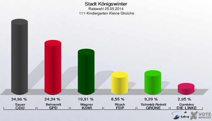 Stadt Königswinter, Ratswahl 25.05.2014,  111-Kindergarten Kleine Strolche: Sauer CDU: 34,96 %. Behrendt SPD: 24,34 %. Wagner KöWI: 19,91 %. Rüsch FDP: 8,55 %. Schmidt-Reindl GRÜNE: 9,29 %. Gambino DIE LINKE: 2,95 %. 