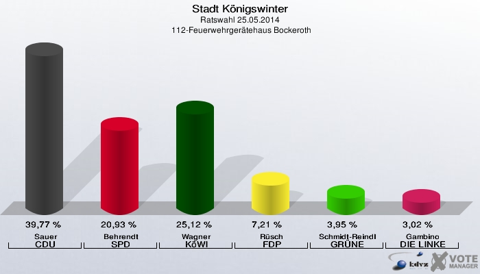 Stadt Königswinter, Ratswahl 25.05.2014,  112-Feuerwehrgerätehaus Bockeroth: Sauer CDU: 39,77 %. Behrendt SPD: 20,93 %. Wagner KöWI: 25,12 %. Rüsch FDP: 7,21 %. Schmidt-Reindl GRÜNE: 3,95 %. Gambino DIE LINKE: 3,02 %. 