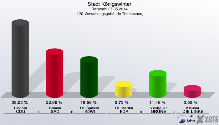 Stadt Königswinter, Ratswahl 25.05.2014,  120-Verwaltungsgebäude Thomasberg: Lindner CDU: 38,03 %. Bremer SPD: 22,66 %. Dr. Spicker KöWI: 18,56 %. Dr. Martini FDP: 5,73 %. Vierheller GRÜNE: 11,46 %. Kleuser DIE LINKE: 3,55 %. 