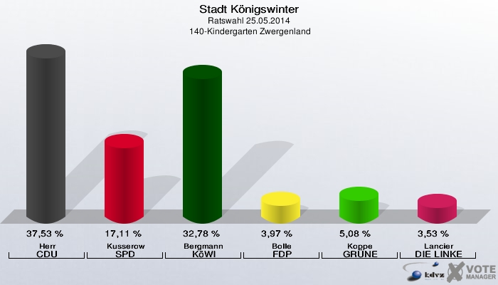 Stadt Königswinter, Ratswahl 25.05.2014,  140-Kindergarten Zwergenland: Herr CDU: 37,53 %. Kusserow SPD: 17,11 %. Bergmann KöWI: 32,78 %. Bolle FDP: 3,97 %. Koppe GRÜNE: 5,08 %. Lancier DIE LINKE: 3,53 %. 