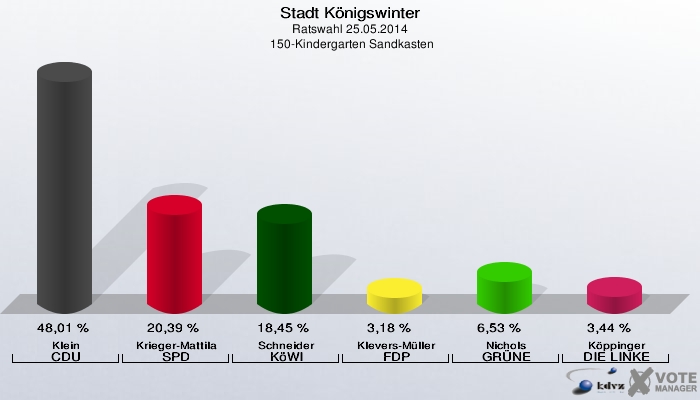 Stadt Königswinter, Ratswahl 25.05.2014,  150-Kindergarten Sandkasten: Klein CDU: 48,01 %. Krieger-Mattila SPD: 20,39 %. Schneider KöWI: 18,45 %. Klevers-Müller FDP: 3,18 %. Nichols GRÜNE: 6,53 %. Köppinger DIE LINKE: 3,44 %. 
