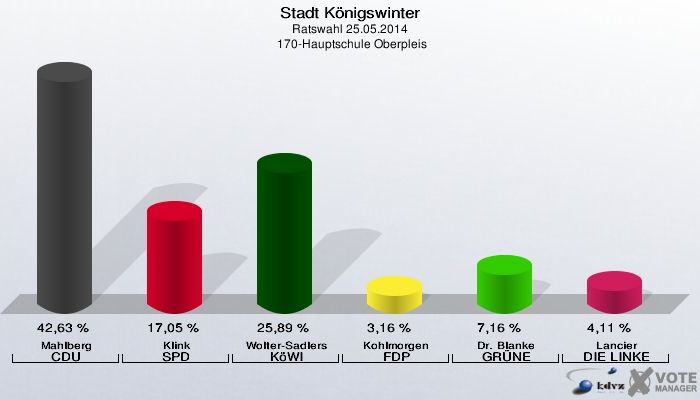 Stadt Königswinter, Ratswahl 25.05.2014,  170-Hauptschule Oberpleis: Mahlberg CDU: 42,63 %. Klink SPD: 17,05 %. Wolter-Sadlers KöWI: 25,89 %. Kohlmorgen FDP: 3,16 %. Dr. Blanke GRÜNE: 7,16 %. Lancier DIE LINKE: 4,11 %. 