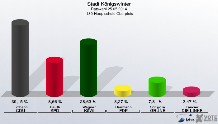 Stadt Königswinter, Ratswahl 25.05.2014,  180-Hauptschule Oberpleis: Limbach CDU: 39,15 %. Dauth SPD: 18,66 %. Wagner KöWI: 28,63 %. Herrmann FDP: 3,27 %. Schikora GRÜNE: 7,81 %. Lancier DIE LINKE: 2,47 %. 
