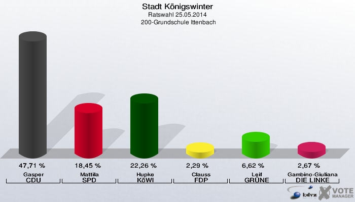 Stadt Königswinter, Ratswahl 25.05.2014,  200-Grundschule Ittenbach: Gasper CDU: 47,71 %. Mattila SPD: 18,45 %. Hupke KöWI: 22,26 %. Clauss FDP: 2,29 %. Leif GRÜNE: 6,62 %. Gambino-Giuliana DIE LINKE: 2,67 %. 