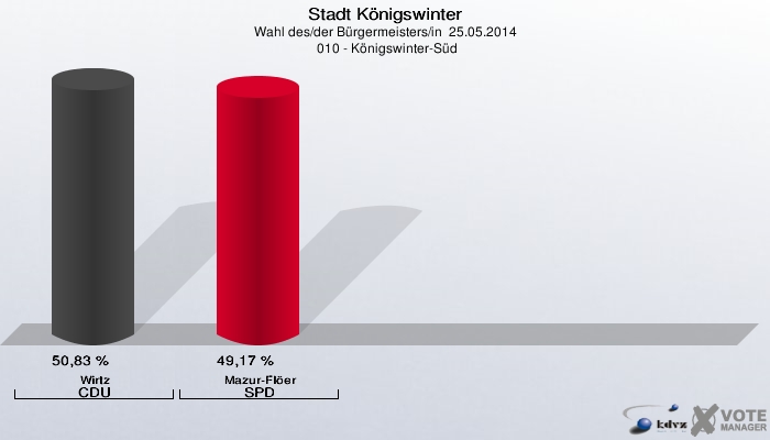 Stadt Königswinter, Wahl des/der Bürgermeisters/in  25.05.2014,  010 - Königswinter-Süd: Wirtz CDU: 50,83 %. Mazur-Flöer SPD: 49,17 %. 