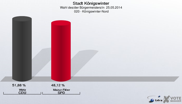 Stadt Königswinter, Wahl des/der Bürgermeisters/in  25.05.2014,  020 - Königswinter-Nord: Wirtz CDU: 51,88 %. Mazur-Flöer SPD: 48,12 %. 