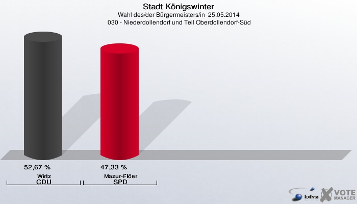 Stadt Königswinter, Wahl des/der Bürgermeisters/in  25.05.2014,  030 - Niederdollendorf und Teil Oberdollendorf-Süd: Wirtz CDU: 52,67 %. Mazur-Flöer SPD: 47,33 %. 
