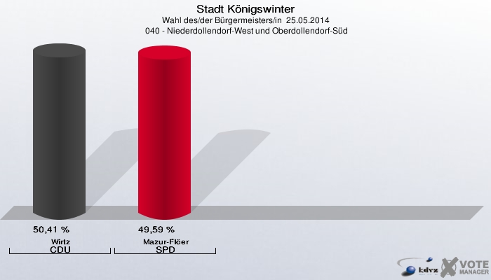 Stadt Königswinter, Wahl des/der Bürgermeisters/in  25.05.2014,  040 - Niederdollendorf-West und Oberdollendorf-Süd: Wirtz CDU: 50,41 %. Mazur-Flöer SPD: 49,59 %. 
