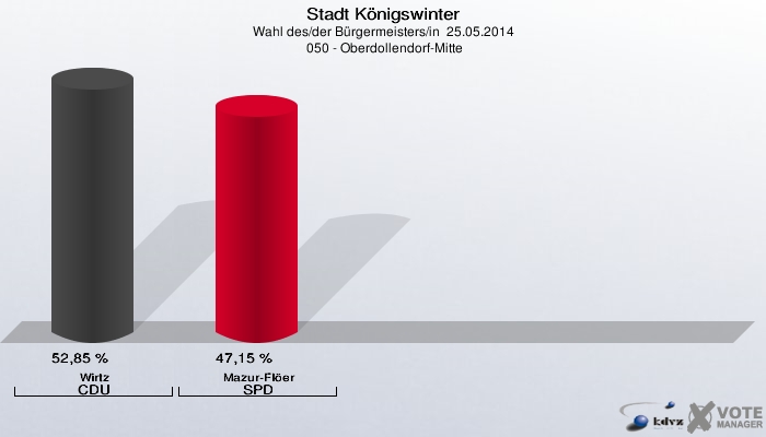 Stadt Königswinter, Wahl des/der Bürgermeisters/in  25.05.2014,  050 - Oberdollendorf-Mitte: Wirtz CDU: 52,85 %. Mazur-Flöer SPD: 47,15 %. 