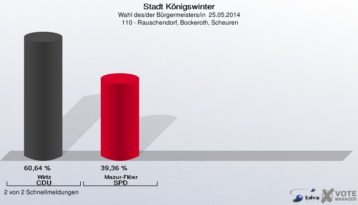 Stadt Königswinter, Wahl des/der Bürgermeisters/in  25.05.2014,  110 - Rauschendorf, Bockeroth, Scheuren: Wirtz CDU: 60,64 %. Mazur-Flöer SPD: 39,36 %. 2 von 2 Schnellmeldungen