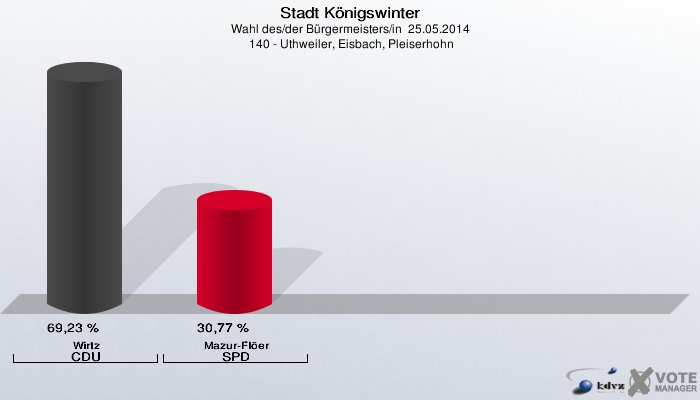 Stadt Königswinter, Wahl des/der Bürgermeisters/in  25.05.2014,  140 - Uthweiler, Eisbach, Pleiserhohn: Wirtz CDU: 69,23 %. Mazur-Flöer SPD: 30,77 %. 