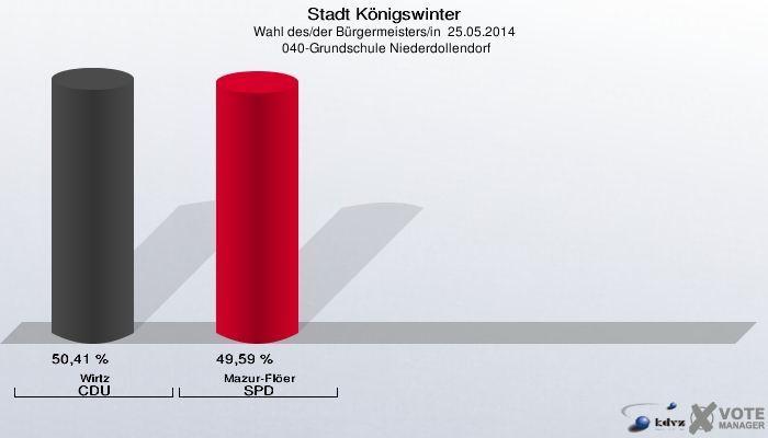 Stadt Königswinter, Wahl des/der Bürgermeisters/in  25.05.2014,  040-Grundschule Niederdollendorf: Wirtz CDU: 50,41 %. Mazur-Flöer SPD: 49,59 %. 