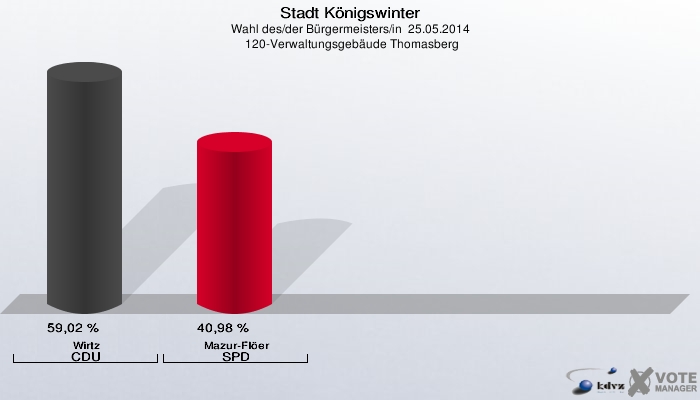 Stadt Königswinter, Wahl des/der Bürgermeisters/in  25.05.2014,  120-Verwaltungsgebäude Thomasberg: Wirtz CDU: 59,02 %. Mazur-Flöer SPD: 40,98 %. 