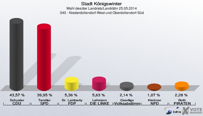 Stadt Königswinter, Wahl des/der Landrats/Landrätin 25.05.2014,  040 - Niederdollendorf-West und Oberdollendorf-Süd: Schuster CDU: 43,57 %. Tendler SPD: 39,95 %. Dr. Lamberty FDP: 5,36 %. Lehmann DIE LINKE: 5,63 %. Geerligs Volksabstimmung: 2,14 %. Kirchner NPD: 1,07 %. Roth PIRATEN: 2,28 %. 