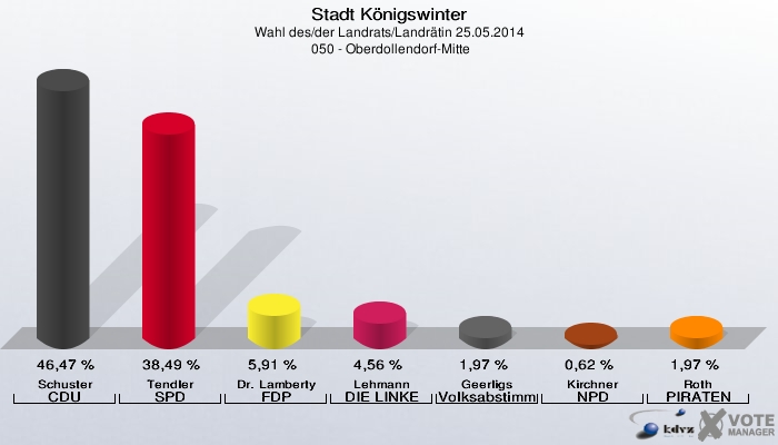 Stadt Königswinter, Wahl des/der Landrats/Landrätin 25.05.2014,  050 - Oberdollendorf-Mitte: Schuster CDU: 46,47 %. Tendler SPD: 38,49 %. Dr. Lamberty FDP: 5,91 %. Lehmann DIE LINKE: 4,56 %. Geerligs Volksabstimmung: 1,97 %. Kirchner NPD: 0,62 %. Roth PIRATEN: 1,97 %. 