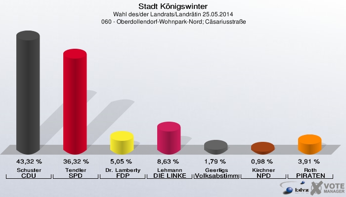 Stadt Königswinter, Wahl des/der Landrats/Landrätin 25.05.2014,  060 - Oberdollendorf-Wohnpark-Nord; Cäsariusstraße: Schuster CDU: 43,32 %. Tendler SPD: 36,32 %. Dr. Lamberty FDP: 5,05 %. Lehmann DIE LINKE: 8,63 %. Geerligs Volksabstimmung: 1,79 %. Kirchner NPD: 0,98 %. Roth PIRATEN: 3,91 %. 