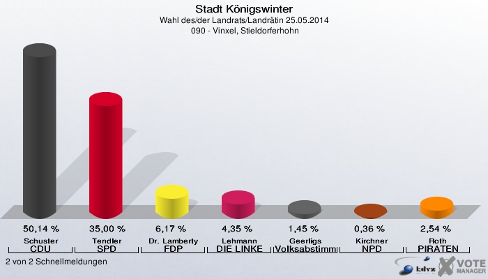 Stadt Königswinter, Wahl des/der Landrats/Landrätin 25.05.2014,  090 - Vinxel, Stieldorferhohn: Schuster CDU: 50,14 %. Tendler SPD: 35,00 %. Dr. Lamberty FDP: 6,17 %. Lehmann DIE LINKE: 4,35 %. Geerligs Volksabstimmung: 1,45 %. Kirchner NPD: 0,36 %. Roth PIRATEN: 2,54 %. 2 von 2 Schnellmeldungen