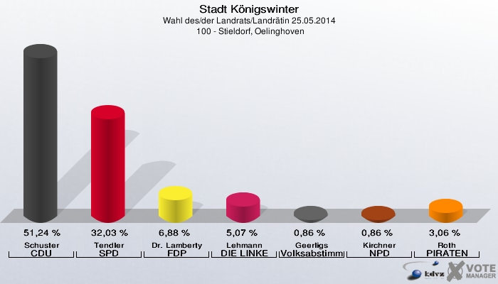 Stadt Königswinter, Wahl des/der Landrats/Landrätin 25.05.2014,  100 - Stieldorf, Oelinghoven: Schuster CDU: 51,24 %. Tendler SPD: 32,03 %. Dr. Lamberty FDP: 6,88 %. Lehmann DIE LINKE: 5,07 %. Geerligs Volksabstimmung: 0,86 %. Kirchner NPD: 0,86 %. Roth PIRATEN: 3,06 %. 