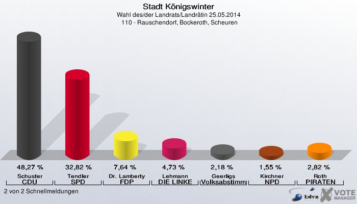 Stadt Königswinter, Wahl des/der Landrats/Landrätin 25.05.2014,  110 - Rauschendorf, Bockeroth, Scheuren: Schuster CDU: 48,27 %. Tendler SPD: 32,82 %. Dr. Lamberty FDP: 7,64 %. Lehmann DIE LINKE: 4,73 %. Geerligs Volksabstimmung: 2,18 %. Kirchner NPD: 1,55 %. Roth PIRATEN: 2,82 %. 2 von 2 Schnellmeldungen