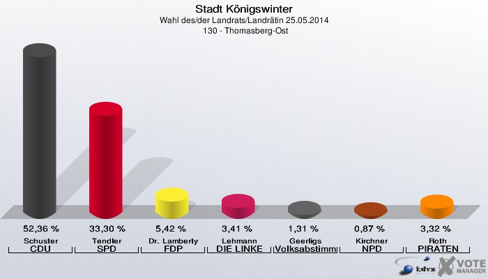 Stadt Königswinter, Wahl des/der Landrats/Landrätin 25.05.2014,  130 - Thomasberg-Ost: Schuster CDU: 52,36 %. Tendler SPD: 33,30 %. Dr. Lamberty FDP: 5,42 %. Lehmann DIE LINKE: 3,41 %. Geerligs Volksabstimmung: 1,31 %. Kirchner NPD: 0,87 %. Roth PIRATEN: 3,32 %. 