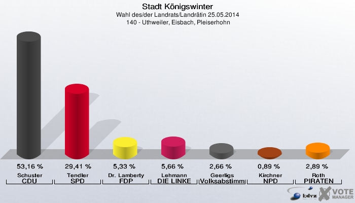 Stadt Königswinter, Wahl des/der Landrats/Landrätin 25.05.2014,  140 - Uthweiler, Eisbach, Pleiserhohn: Schuster CDU: 53,16 %. Tendler SPD: 29,41 %. Dr. Lamberty FDP: 5,33 %. Lehmann DIE LINKE: 5,66 %. Geerligs Volksabstimmung: 2,66 %. Kirchner NPD: 0,89 %. Roth PIRATEN: 2,89 %. 