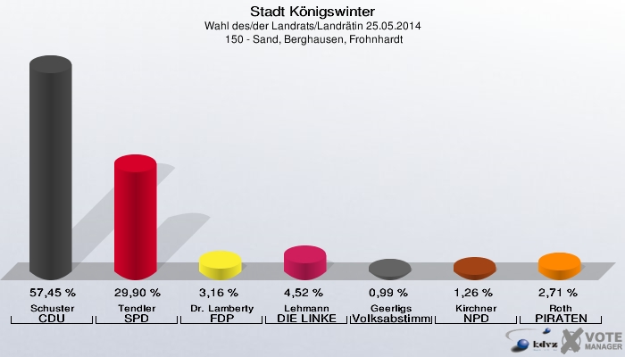 Stadt Königswinter, Wahl des/der Landrats/Landrätin 25.05.2014,  150 - Sand, Berghausen, Frohnhardt: Schuster CDU: 57,45 %. Tendler SPD: 29,90 %. Dr. Lamberty FDP: 3,16 %. Lehmann DIE LINKE: 4,52 %. Geerligs Volksabstimmung: 0,99 %. Kirchner NPD: 1,26 %. Roth PIRATEN: 2,71 %. 