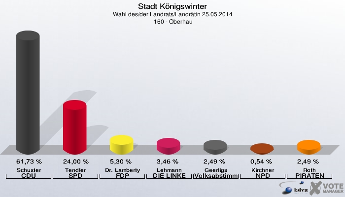 Stadt Königswinter, Wahl des/der Landrats/Landrätin 25.05.2014,  160 - Oberhau: Schuster CDU: 61,73 %. Tendler SPD: 24,00 %. Dr. Lamberty FDP: 5,30 %. Lehmann DIE LINKE: 3,46 %. Geerligs Volksabstimmung: 2,49 %. Kirchner NPD: 0,54 %. Roth PIRATEN: 2,49 %. 