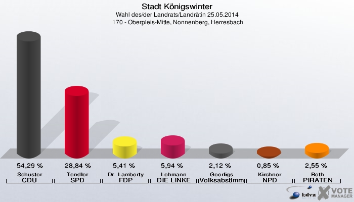 Stadt Königswinter, Wahl des/der Landrats/Landrätin 25.05.2014,  170 - Oberpleis-Mitte, Nonnenberg, Herresbach: Schuster CDU: 54,29 %. Tendler SPD: 28,84 %. Dr. Lamberty FDP: 5,41 %. Lehmann DIE LINKE: 5,94 %. Geerligs Volksabstimmung: 2,12 %. Kirchner NPD: 0,85 %. Roth PIRATEN: 2,55 %. 