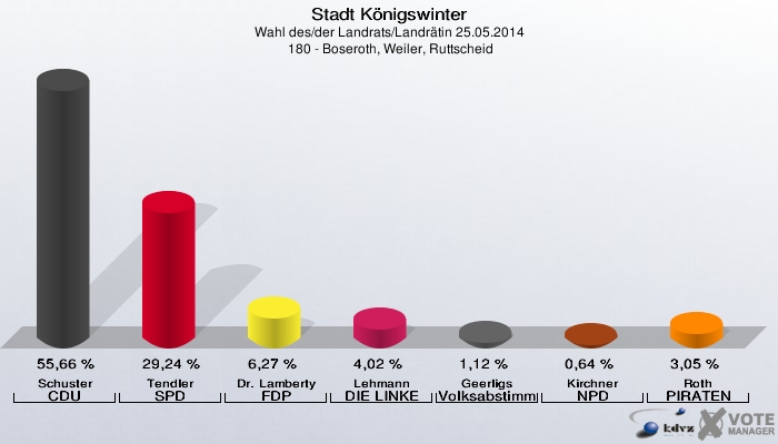 Stadt Königswinter, Wahl des/der Landrats/Landrätin 25.05.2014,  180 - Boseroth, Weiler, Ruttscheid: Schuster CDU: 55,66 %. Tendler SPD: 29,24 %. Dr. Lamberty FDP: 6,27 %. Lehmann DIE LINKE: 4,02 %. Geerligs Volksabstimmung: 1,12 %. Kirchner NPD: 0,64 %. Roth PIRATEN: 3,05 %. 