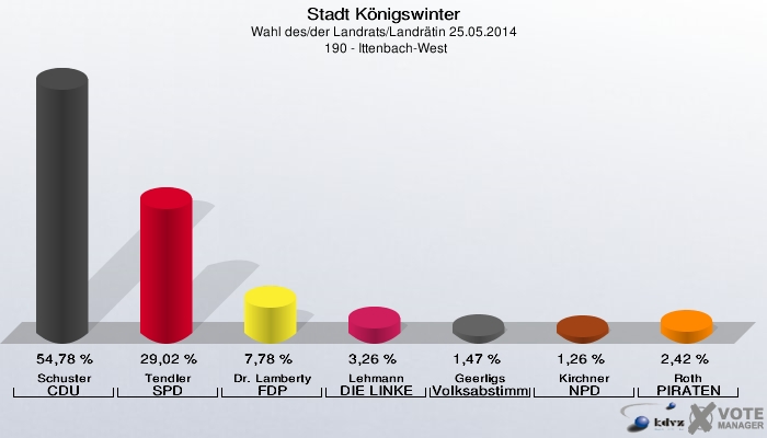 Stadt Königswinter, Wahl des/der Landrats/Landrätin 25.05.2014,  190 - Ittenbach-West: Schuster CDU: 54,78 %. Tendler SPD: 29,02 %. Dr. Lamberty FDP: 7,78 %. Lehmann DIE LINKE: 3,26 %. Geerligs Volksabstimmung: 1,47 %. Kirchner NPD: 1,26 %. Roth PIRATEN: 2,42 %. 