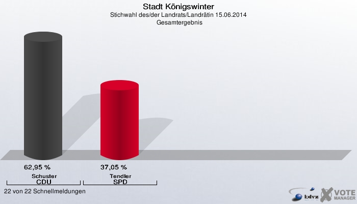 Stadt Königswinter, Stichwahl des/der Landrats/Landrätin 15.06.2014,  Gesamtergebnis: Schuster CDU: 62,95 %. Tendler SPD: 37,05 %. 22 von 22 Schnellmeldungen