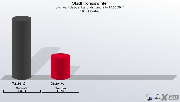 Stadt Königswinter, Stichwahl des/der Landrats/Landrätin 15.06.2014,  160 - Oberhau: Schuster CDU: 73,36 %. Tendler SPD: 26,64 %. 