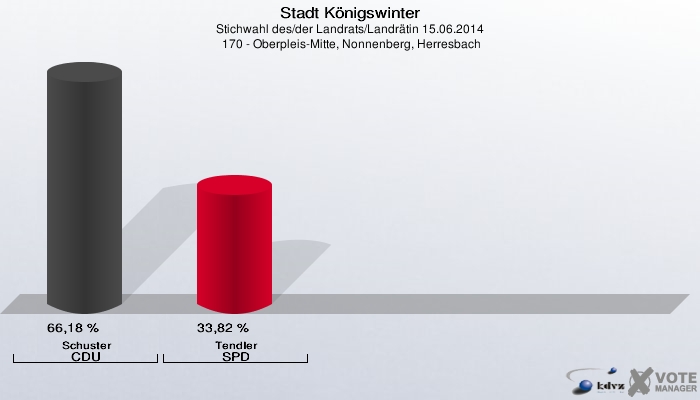 Stadt Königswinter, Stichwahl des/der Landrats/Landrätin 15.06.2014,  170 - Oberpleis-Mitte, Nonnenberg, Herresbach: Schuster CDU: 66,18 %. Tendler SPD: 33,82 %. 