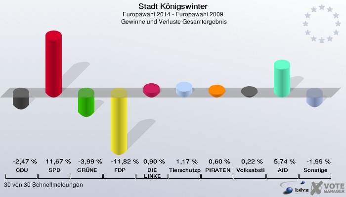 Stadt Königswinter, Europawahl 2014 - Europawahl 2009,  Gewinne und Verluste Gesamtergebnis: CDU: -2,47 %. SPD: 11,67 %. GRÜNE: -3,99 %. FDP: -11,82 %. DIE LINKE: 0,90 %. Tierschutzpartei: 1,17 %. PIRATEN: 0,60 %. Volksabstimmung: 0,22 %. AfD: 5,74 %. Sonstige: -1,99 %. 30 von 30 Schnellmeldungen