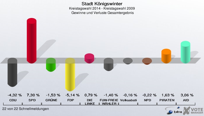 Stadt Königswinter, Kreistagswahl 2014 - Kreistagswahl 2009,  Gewinne und Verluste Gesamtergebnis: CDU: -4,32 %. SPD: 7,30 %. GRÜNE: -1,53 %. FDP: -5,14 %. DIE LINKE: 0,79 %. FUW-FREIE WÄHLER: -1,40 %. Volksabstimmung: -0,16 %. NPD: -0,22 %. PIRATEN: 1,63 %. AfD: 3,06 %. 22 von 22 Schnellmeldungen