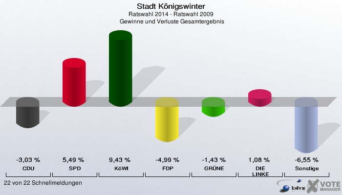 Stadt Königswinter, Ratswahl 2014 - Ratswahl 2009,  Gewinne und Verluste Gesamtergebnis: CDU: -3,03 %. SPD: 5,49 %. KöWI: 9,43 %. FDP: -4,99 %. GRÜNE: -1,43 %. DIE LINKE: 1,08 %. Sonstige: -6,55 %. 22 von 22 Schnellmeldungen